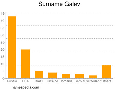 Surname Galev