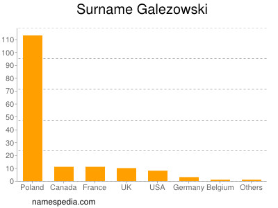 Surname Galezowski