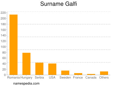 Familiennamen Galfi