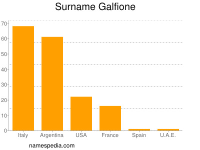 Familiennamen Galfione