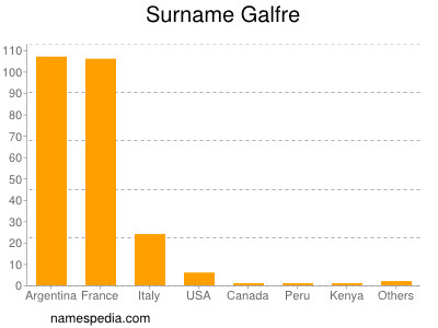 Surname Galfre
