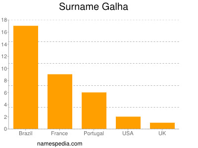 Familiennamen Galha