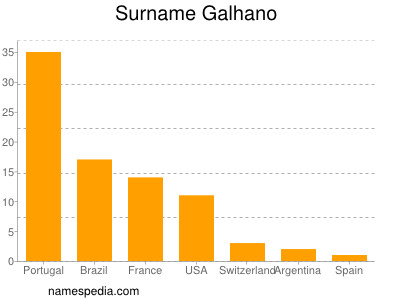 Familiennamen Galhano