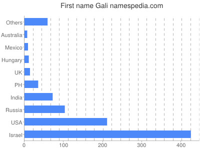 Given name Gali