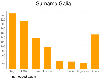 Familiennamen Galia