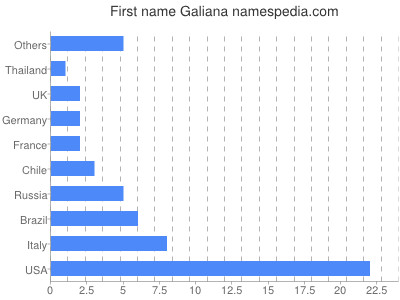 Vornamen Galiana