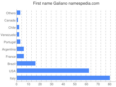 Vornamen Galiano