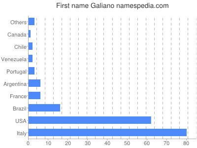 prenom Galiano