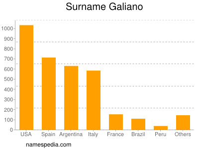 Familiennamen Galiano