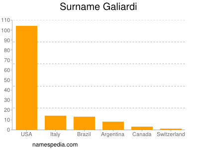 Familiennamen Galiardi