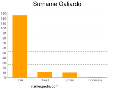 Familiennamen Galiardo