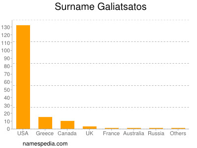 Familiennamen Galiatsatos