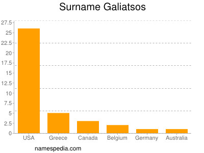 Familiennamen Galiatsos