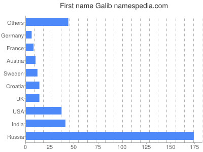 Given name Galib