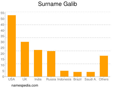 Familiennamen Galib