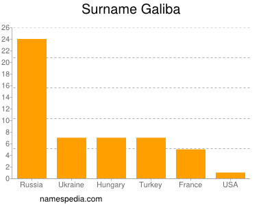 Familiennamen Galiba