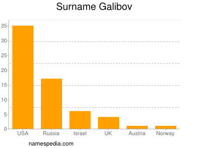 Familiennamen Galibov