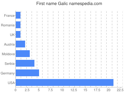 Vornamen Galic