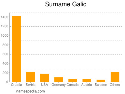 Surname Galic