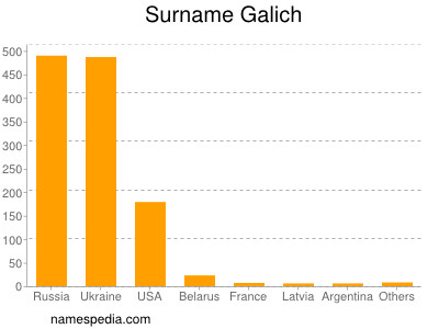 Familiennamen Galich