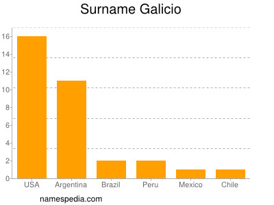 Familiennamen Galicio