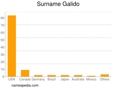 Surname Galido