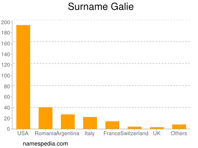 Familiennamen Galie