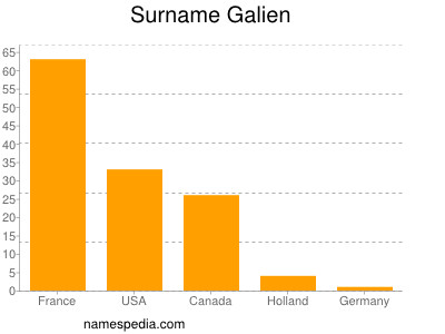 Familiennamen Galien