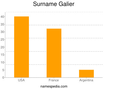 nom Galier