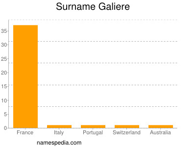 Familiennamen Galiere