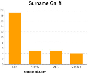 Familiennamen Galiffi