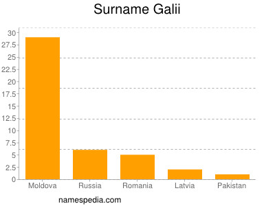 Surname Galii