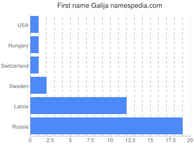 Vornamen Galija