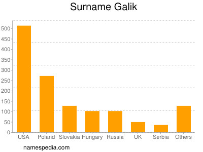 Familiennamen Galik