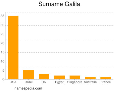 Familiennamen Galila