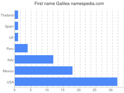 prenom Galilea