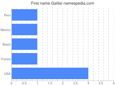 Given name Galilei