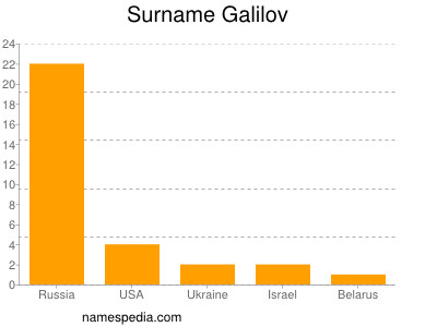 Familiennamen Galilov