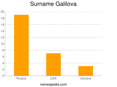Familiennamen Galilova