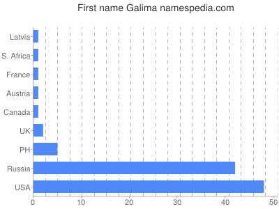 Vornamen Galima