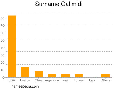 Familiennamen Galimidi