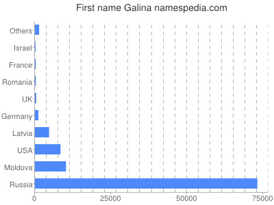 Vornamen Galina
