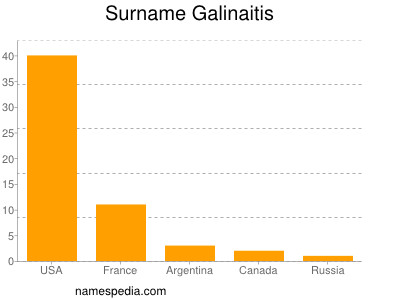 Familiennamen Galinaitis