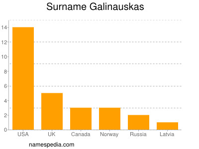 Familiennamen Galinauskas