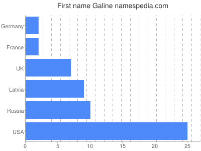 Given name Galine