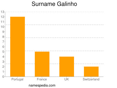 nom Galinho