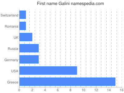 Vornamen Galini