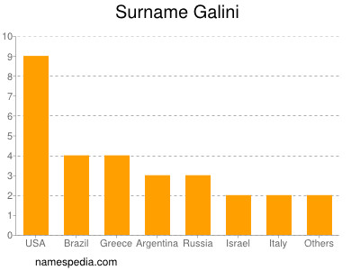 Familiennamen Galini