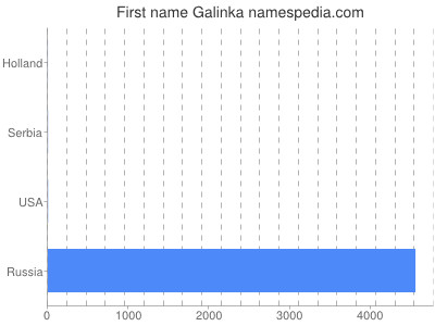 Vornamen Galinka