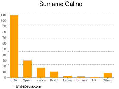 Familiennamen Galino